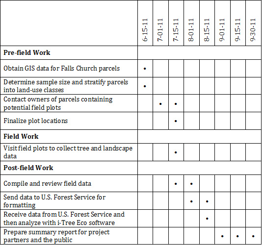 The City of Falls Church Timeline